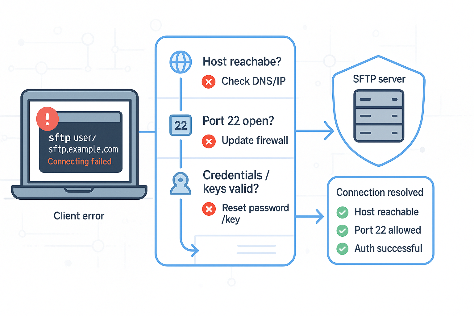 Illustration of an SFTP terminal connection failing on a laptop, with a central troubleshooting panel that checks host reachability, port 22, and authentication, leading to a secure SFTP server showing a resolved connection status.
