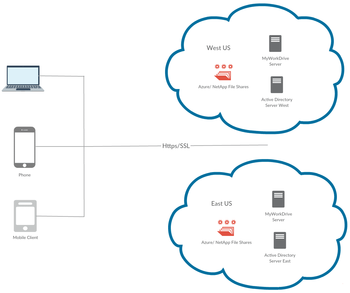 Azure cloud file storage architecture diagram showing migration from on-premise to cloud