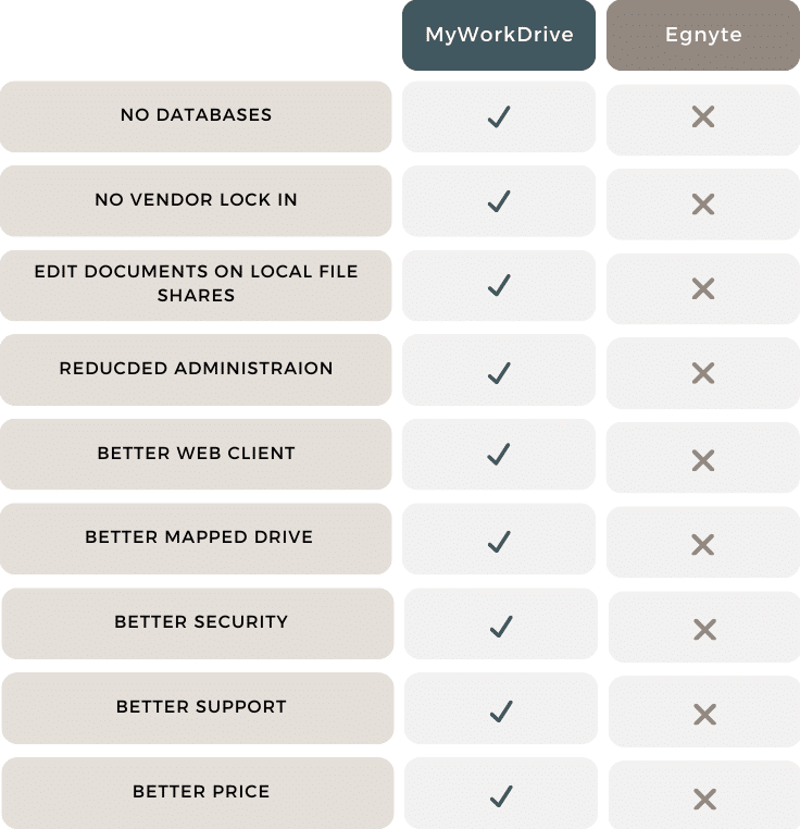 A chart comparing MyWorkDrive and Egnyte.