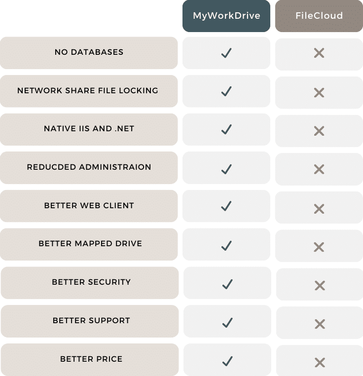 A chart comparing MyWorkDrive and FileCloud.