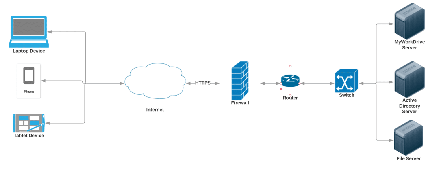 Typical Deployment Network Configuration Diagrams - MyWorkDrive