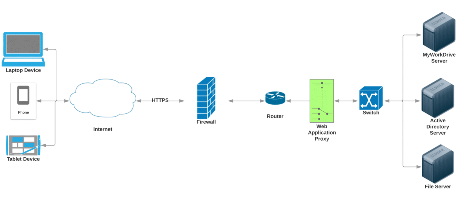 Typical Deployment Network Configuration Diagrams - MyWorkDrive