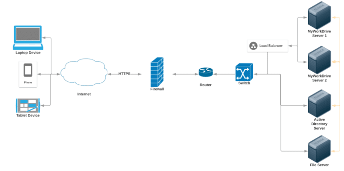 Typical Deployment Network Configuration Diagrams - MyWorkDrive