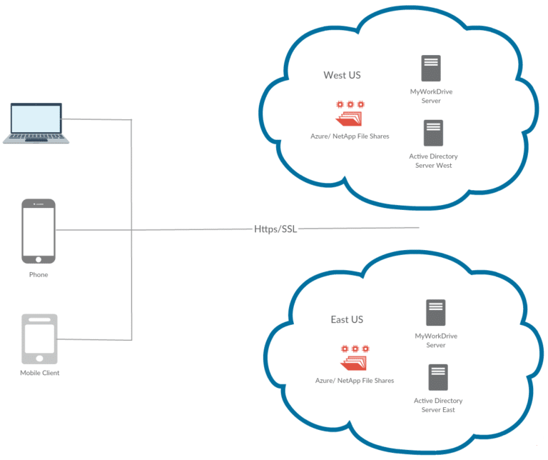 Migrate On Premise Files Shares To Azure Cloud File Storage