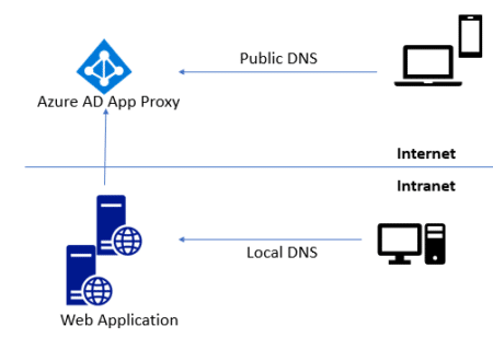 Azure AD Application Proxy - MyWorkDrive