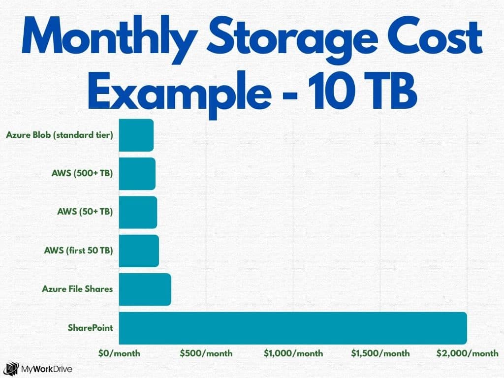 Gráfico de barras mostrando os custos mensais estimados de armazenamento armazenando 10 terabytes de dados.
