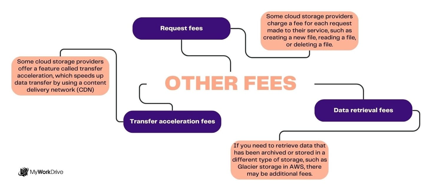 Graphic showing miscellaneous fees associated with cloud storage. 