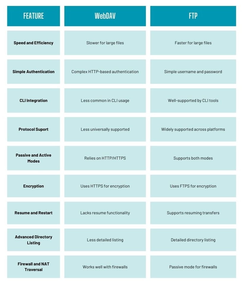 Chart comparing WebDAV and FTP.