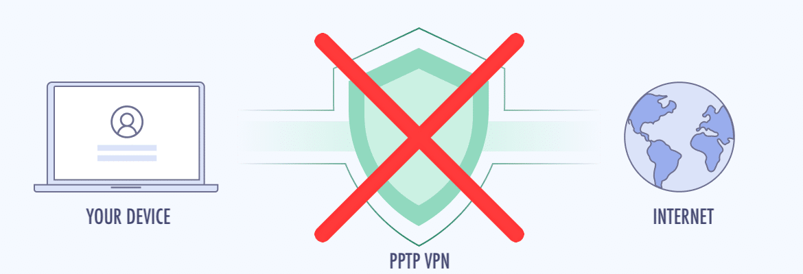 Diagram showing PPTP VPN with a red cross through it.