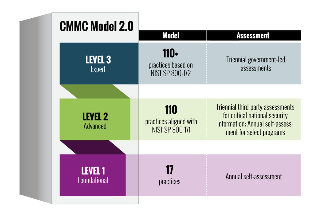 A chart detailing CMMC 2.0 compliance levels.