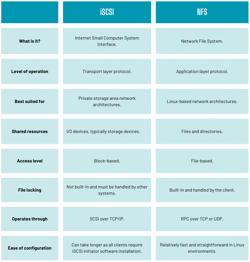 iSCSI vs nfs