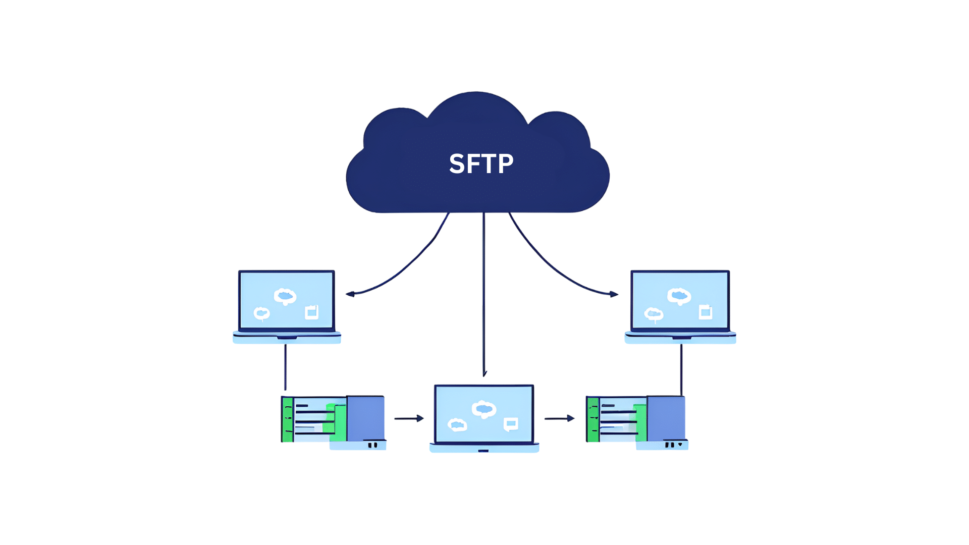 A screenshot of an SFTP client interface for easier file transfers.