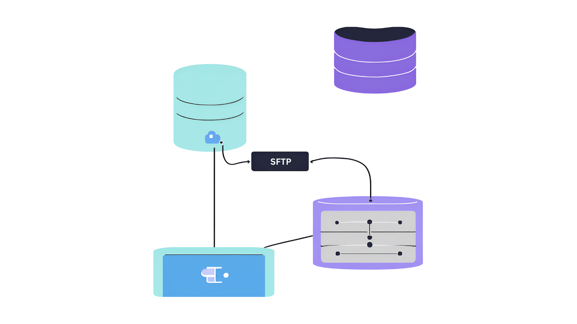 An illustration of connecting to a remote server using SFTP.